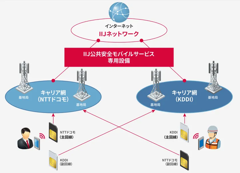 IIJ Webサイトより引用