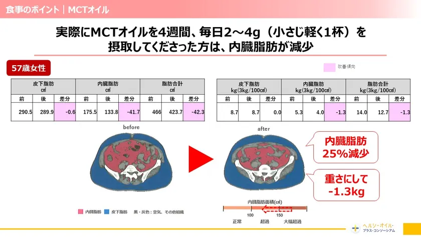 MCTオイルを4週間摂取した際の簡易試験結果(1)