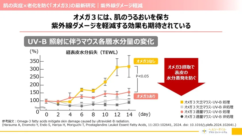 肌の炎症×老化を防ぐ「オメガ3」の最新研究(2)