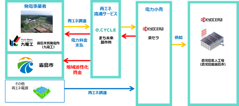 京セラ、まち未来製作所、九電工の協業により、
鹿児島県霧島市での持続可能な再エネ地産地消スキームを4月より開始