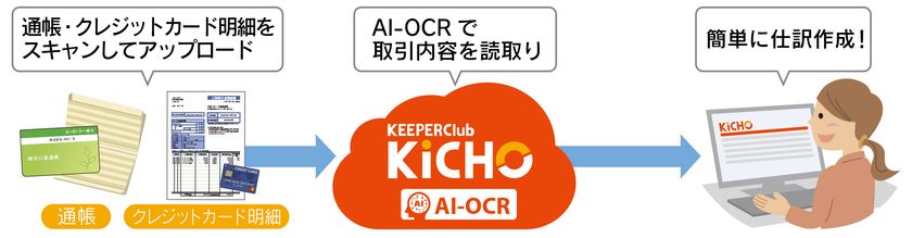 わずか10円で通帳1ページを仕訳に!
「KiCHO」のAI-OCRに経理業務がもっとラクになる新機能搭載