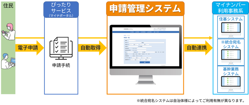 デジタル庁標準仕様に準拠、政令市にも対応可能な
自治体向け「申請管理システム」パッケージを販売開始