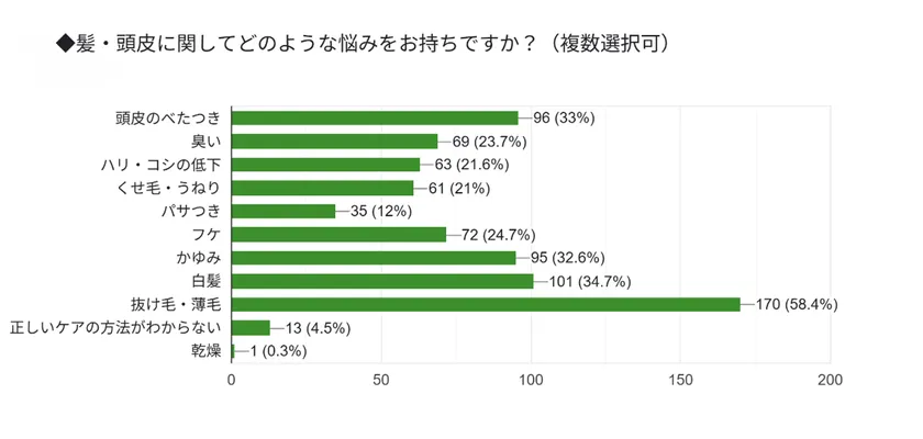 お悩みアンケート結果
