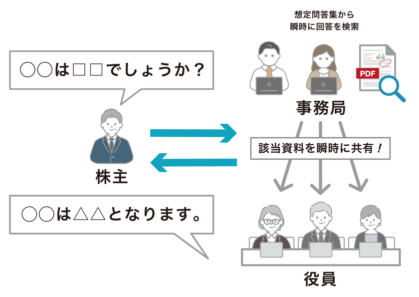 今からでも間に合う!株主総会の準備
「スマートセッション 株主総会支援パッケージ」を発売
スムーズな答弁を実現