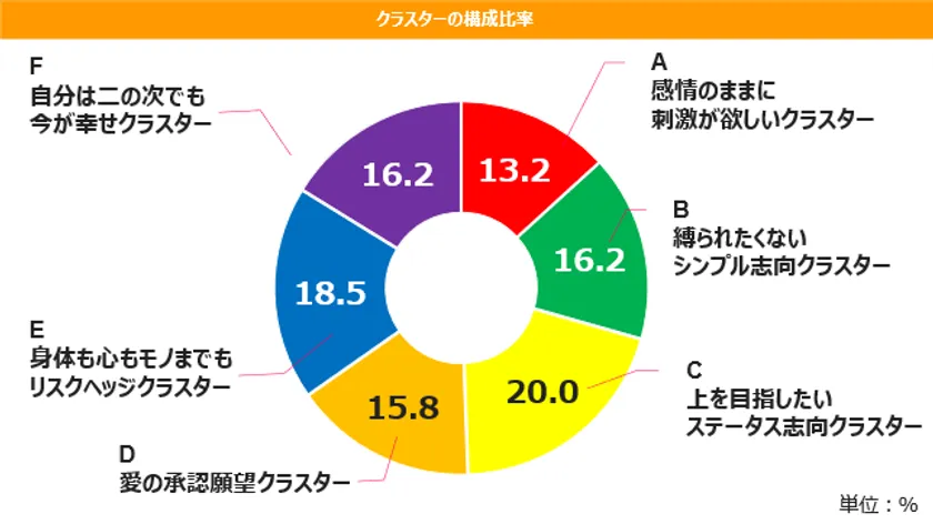 6つの「欲望クラスター」概要