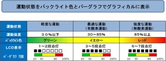 運動強度を色やグラフで表示