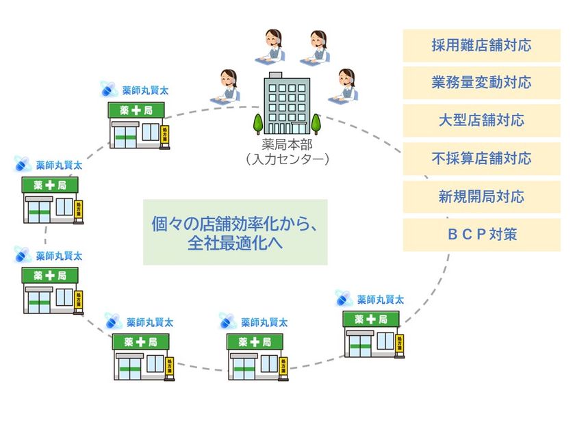 薬局業務のリソース最適化を実現
処方箋遠隔入力サービス「Pas-IS」と
AI-OCR処方箋自動入力システム「薬師丸賢太」が協業を開始
~各店舗の効率化から全社最適な薬局運営の業務革新へ~