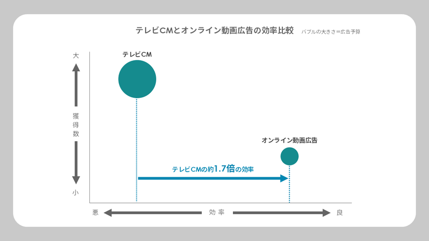 【ワールド・マーケティング・デー】
サイカ、60社超の広告主データで
2大動画広告メディアを比較した分析レポートを公開|
テレビCMとオンライン動画広告の商材別の効果・効率が明らかに