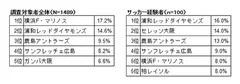 Ｊ１優勝予想　上位５チーム