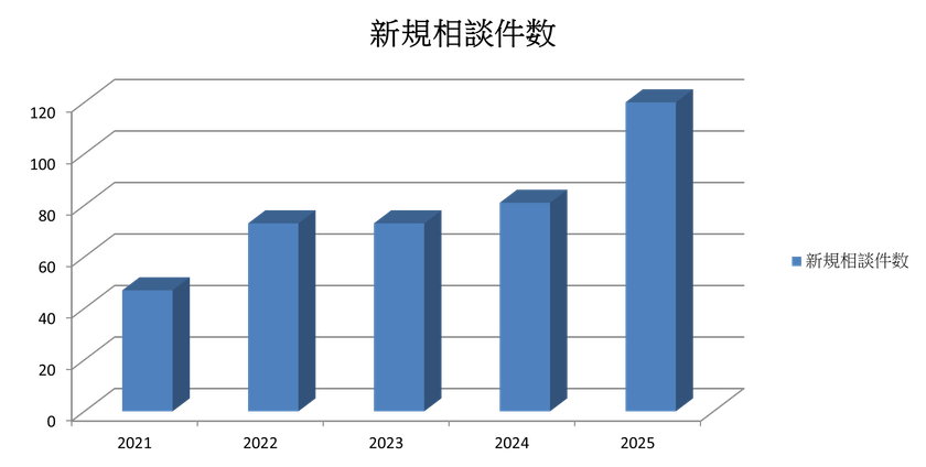 認知症人口700万人の保有資産200兆円に凍結の恐れ
家族が財産を管理する家族信託の相談急増
~2025年6月20日 家族信託最新情報の説明会を開催~