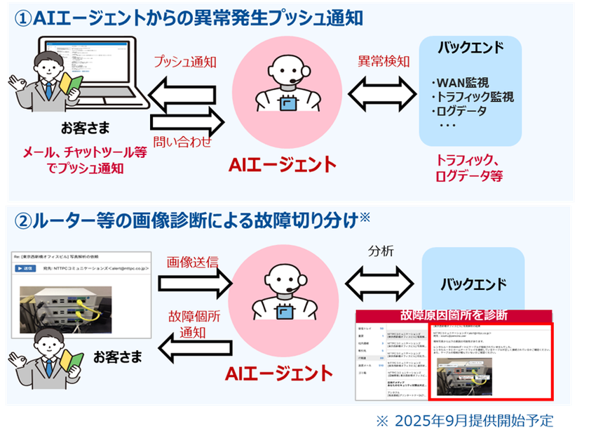 企業向けネットワーク&セキュリティサービスの
「Prime ConnectONE(R)」
運用負荷を軽減するAI機能の提供を開始