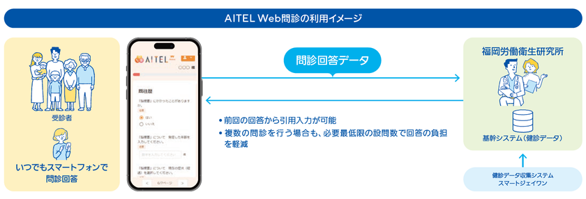 福岡労働衛生研究所、「AITEL Web問診」の導入で
受診者の利便性向上と業務全体の効率化を実現