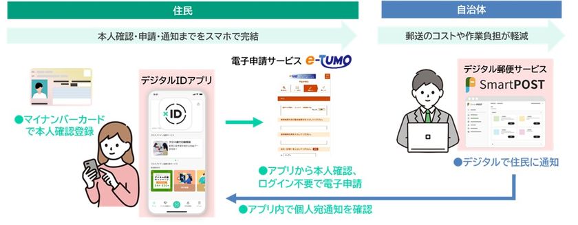 NTTデータ関西、電子申請サービス「e-TUMO」の
本人確認とログインがスムーズに