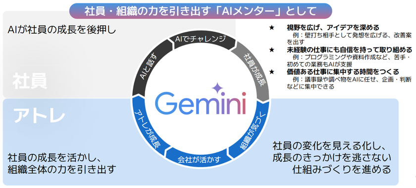 アトレ、全社員に寄り添う「AIメンター」戦略を始動。
導入約2ヶ月半で利用率82%、エキスパート人材は4人に1人以上に