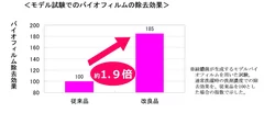 モデル試験でのバイオフィルムの除去効果