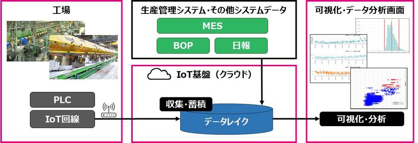 コベルコシステムが神鋼鋼線工業の
スマートファクトリー化推進を支援
~2025年5月末より本格運用を開始~