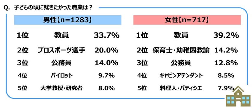 ジブラルタ生命調べ
子どもの頃に就きたかった職業
男性・女性ともに3年連続で「教員」が1位に