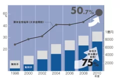 大学生の奨学金受給率