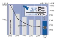 大学生の生活費