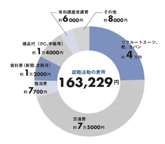 就職活動の費用