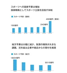 スポーツ国家予算の動向