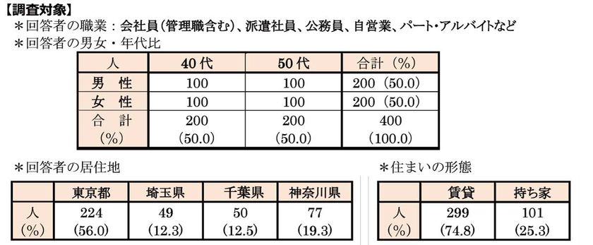 首都圏の単身生活者『生活事情』アンケート第20弾
ひとり暮らし40代・50代の「生活事情」アンケートを実施