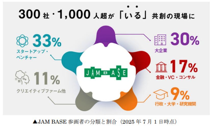 300社・1,000人超が「いる」共創の現場
「JAM BASE」まもなく開業1周年
~多様な参画者が集い、
次なる挑戦を生み出す記念イベントを実施~
