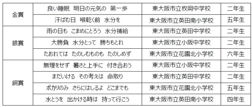 花園近鉄ライナーズ × 大塚製薬株式会社
熱中症対策標語コンテストを実施し、優秀作品を
選定しました!