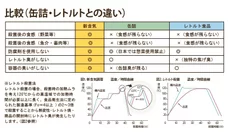 比較(缶詰・レトルトとの違い)