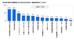 未来の東京・理想像