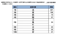 東京を表す漢字