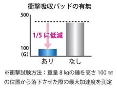 5分の1に衝撃を低減　表