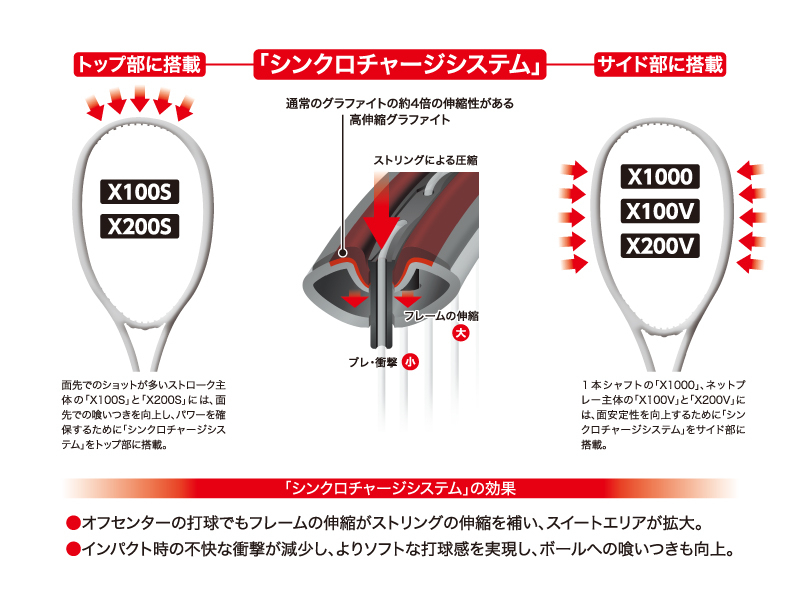 ソフトテニスラケット「スリクソン X」シリーズを新発売｜ダンロップスポーツ株式会社のプレスリリース