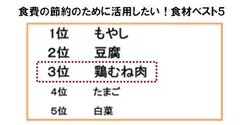 食費の節約のために活用したい！食材ベスト5