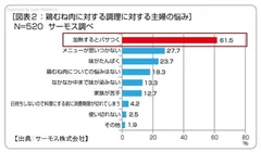 鶏むね肉の調理に対する主婦の悩み