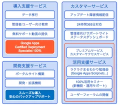 電算システムのサービス提供一覧