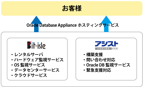 アシストとビットアイル Oracle Database Applianceホスティングサービス を提供 信頼性の高いデータベース基盤が今すぐ月額で利用可能に 株式会社アシスト 株式会社ビットアイルのプレスリリース