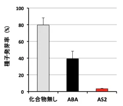 図7．AS2はABAよりも強く作用する。