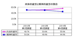 肉体的疲労と精神的疲労の割合