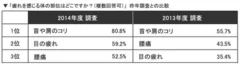 「疲れを感じる体の部位はどこですか？(複数回答可)」昨年調査との比較