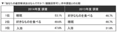 「あなたの疲労解消法はなんですか？(複数回答可)」昨年調査との比較