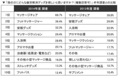 「母の日にどんな疲労解消グッズを欲しいと思いますか？(複数回答可)」昨年調査との比較