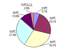 回答者年代別グラフ