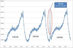 5月3日～5月5日　ツイート数推移