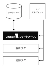 他ツールともらくらく連携