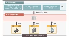 アシストが提供する「ログ活用ソリューション」