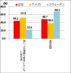 【図3】歯科医院でオーラルケアに関する指導を受けたことがありますか？どこで受けましたか？