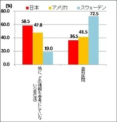 【図4】歯科医院でオーラルケアに関する指導を受けたことがありますか？どこで受けましたか？