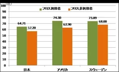 【図5】現在の歯の状態は歯科医師から見て何点をつけられると思いますか(100点満点)