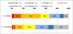 【図6】「予防歯科」について、現在どの程度取り組んでいますか(日本)(SA)